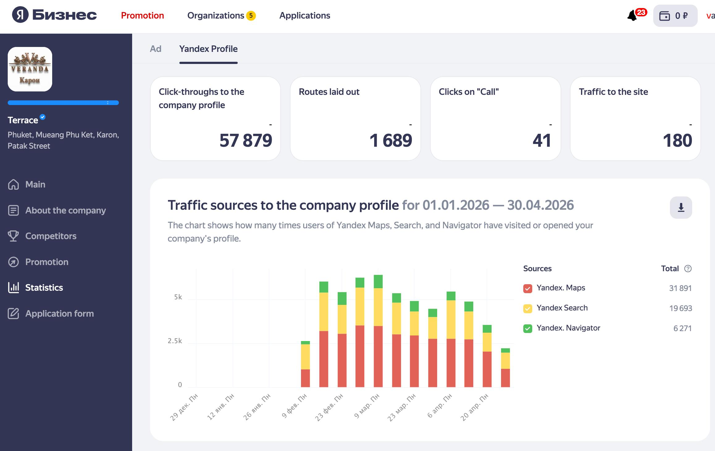 VERANDA Yandex Business traffic sources